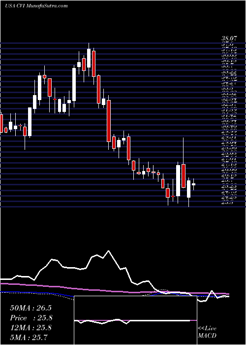  weekly chart CvrEnergy