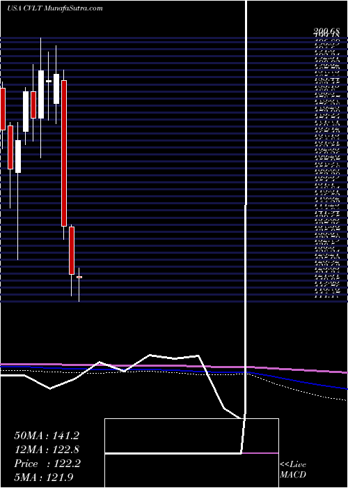  monthly chart CommvaultSystems