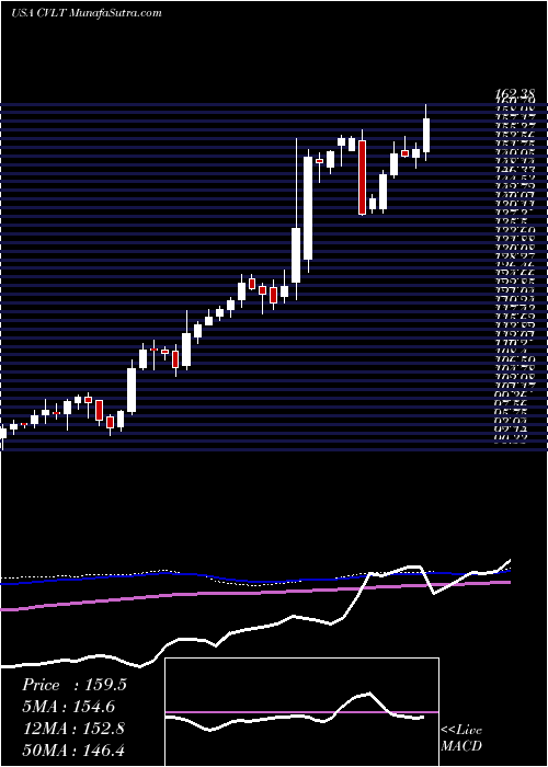  weekly chart CommvaultSystems