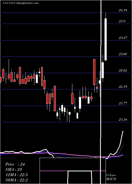  Daily chart CodorusValley