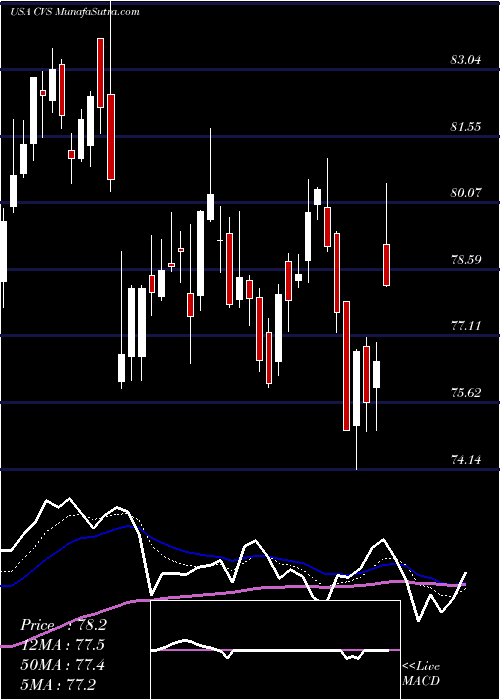  Daily chart CvsHealth