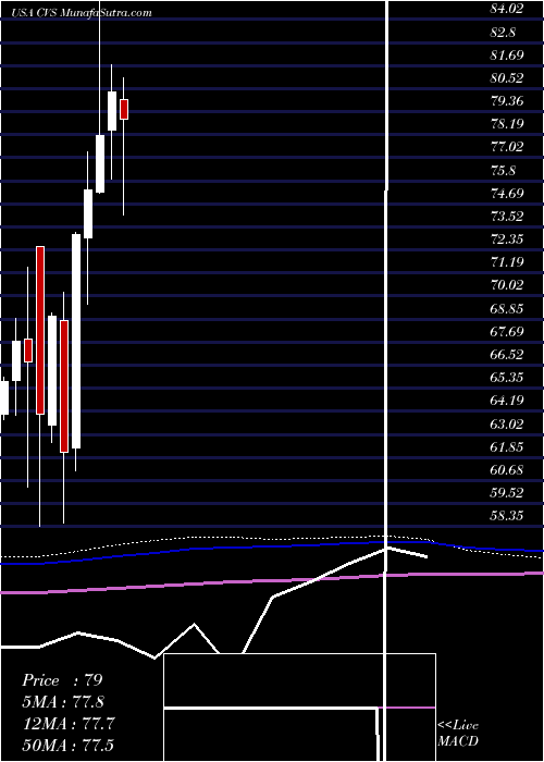  monthly chart CvsHealth