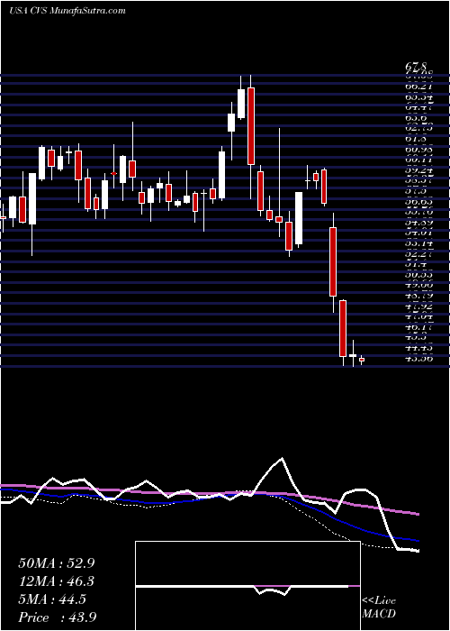  weekly chart CvsHealth