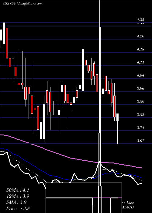  Daily chart CvdEquipment