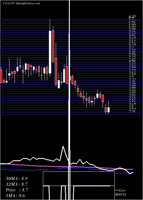  weekly chart CvdEquipment