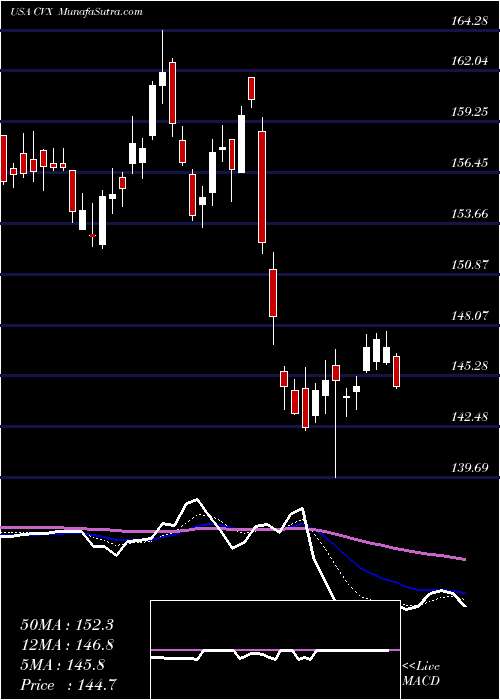  Daily chart ChevronCorporation