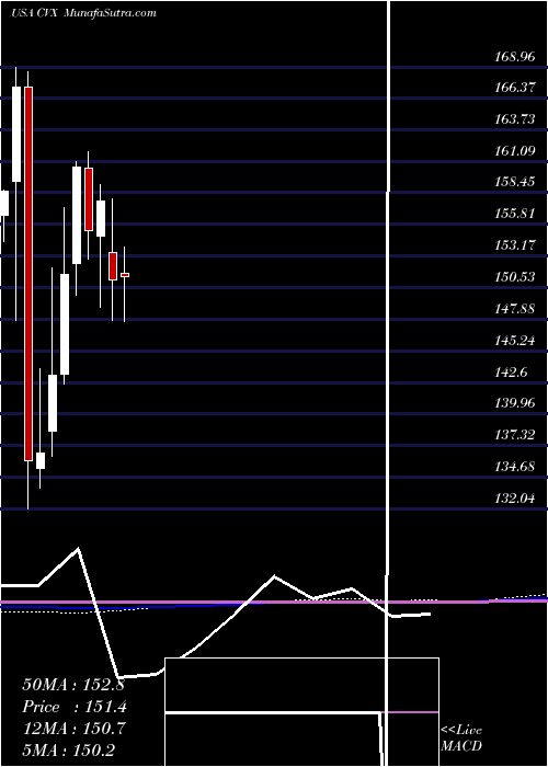  monthly chart ChevronCorporation