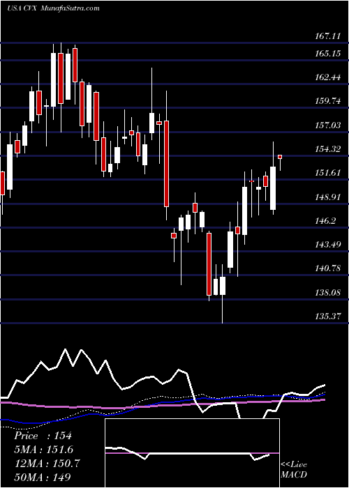  weekly chart ChevronCorporation