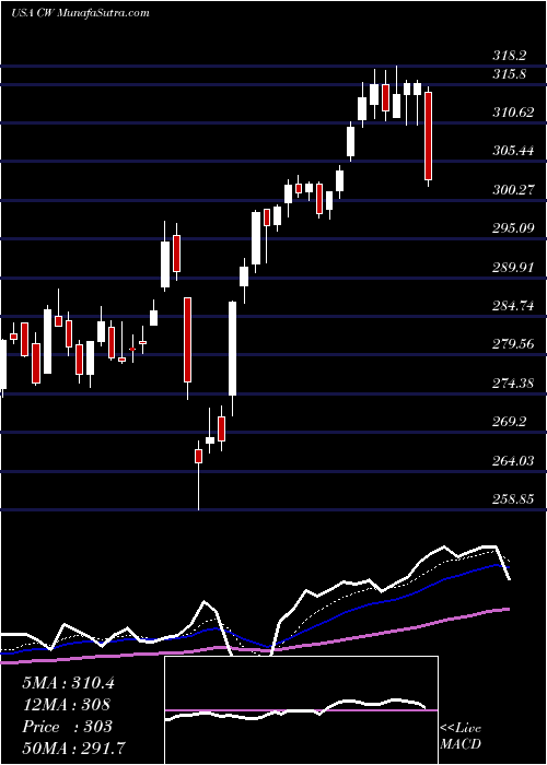  Daily chart CurtissWright