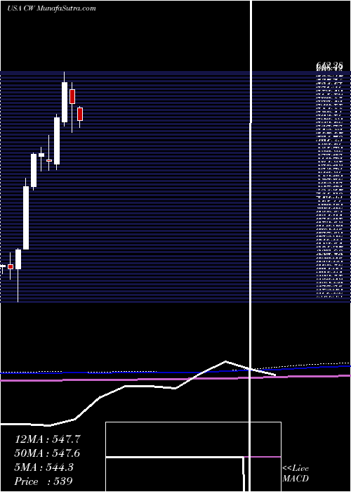  monthly chart CurtissWright