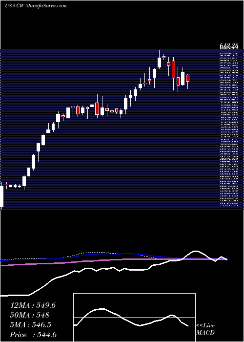  weekly chart CurtissWright