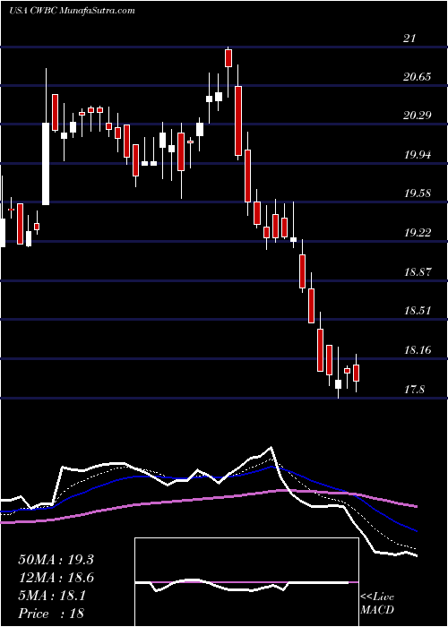  Daily chart Community West Bancshares