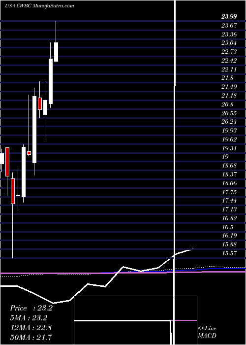  monthly chart CommunityWest