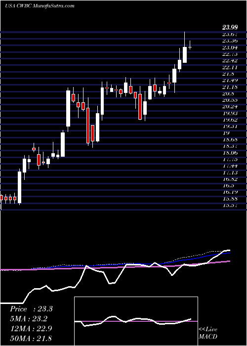  weekly chart CommunityWest