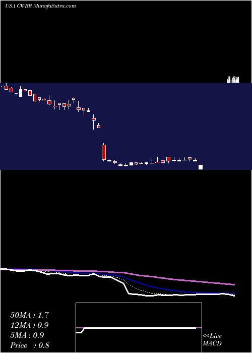  Daily chart CohBar, Inc.