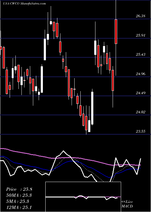  Daily chart Consolidated Water Co. Ltd.