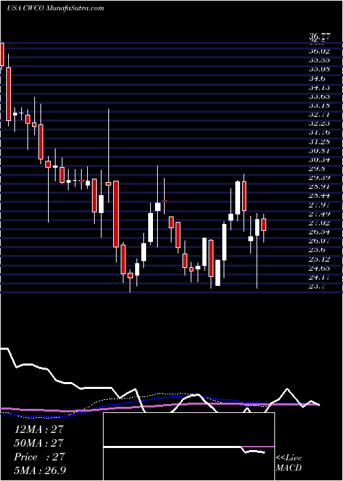  weekly chart ConsolidatedWater