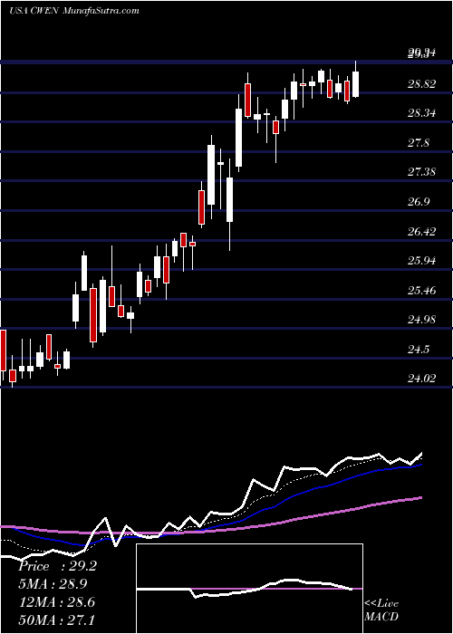  Daily chart Clearway Energy, Inc.