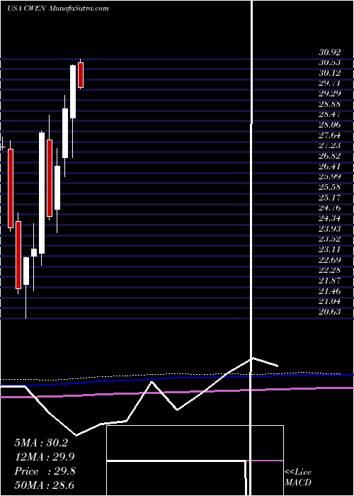  monthly chart ClearwayEnergy