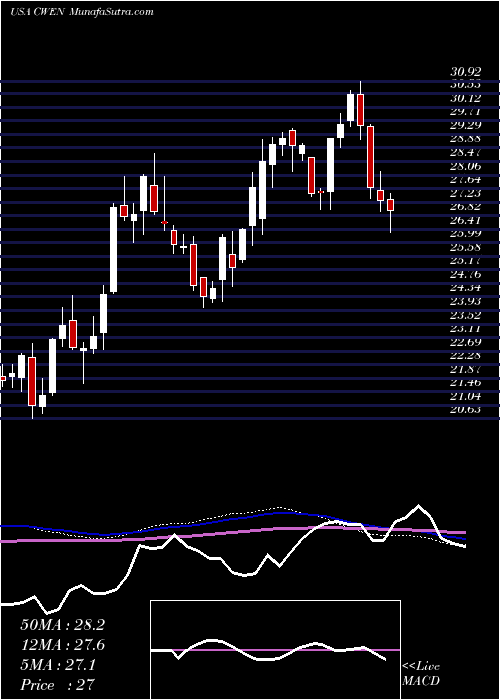  weekly chart ClearwayEnergy