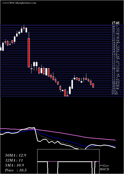  Daily chart CampingWorld