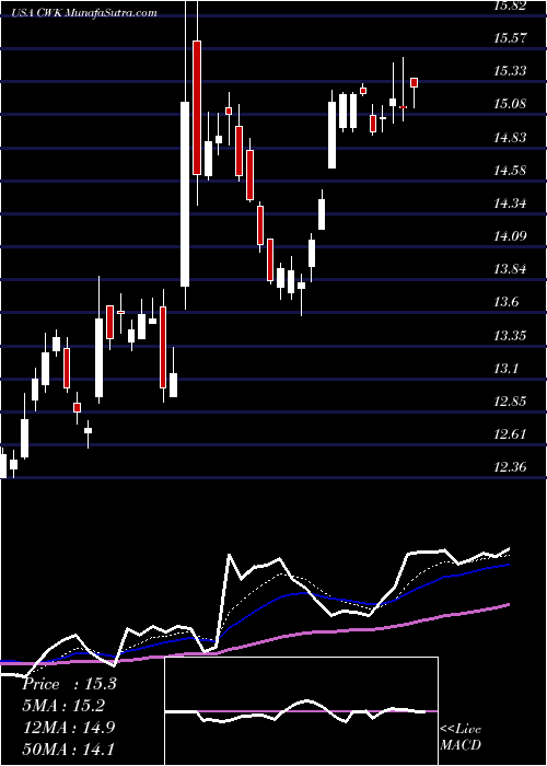  Daily chart CushmanWakefield