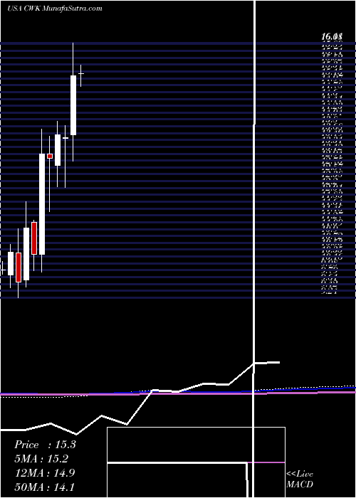  monthly chart CushmanWakefield