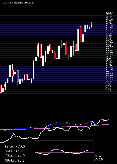  weekly chart CushmanWakefield