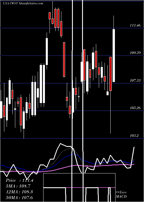  Daily chart CasellaWaste