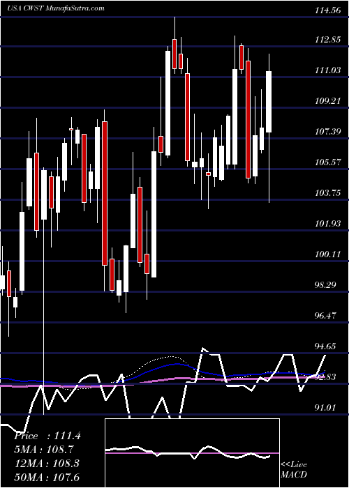  weekly chart CasellaWaste