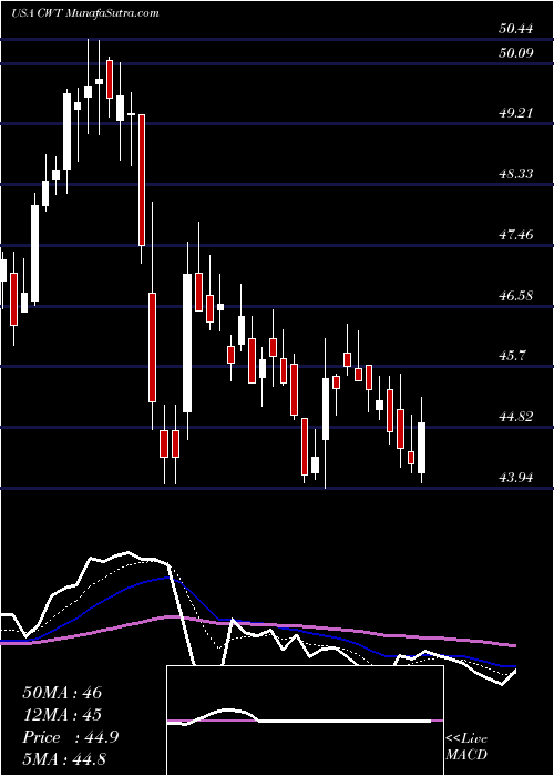  Daily chart CaliforniaWater