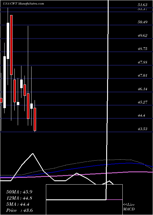  monthly chart CaliforniaWater