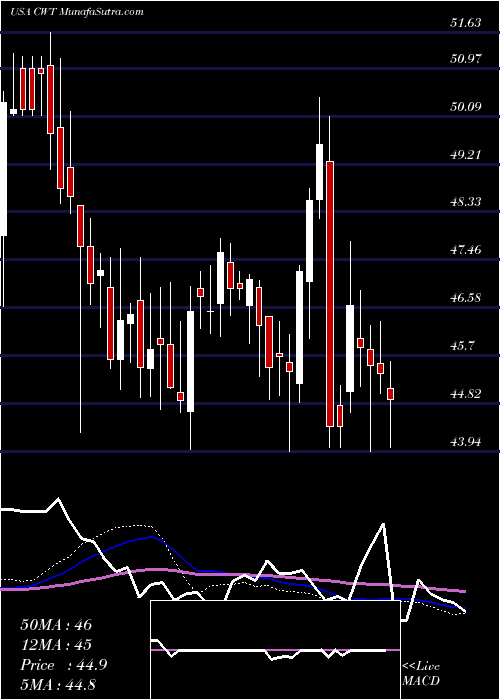 weekly chart CaliforniaWater