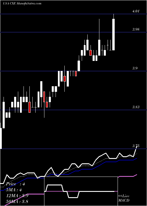  Daily chart ColonialHigh