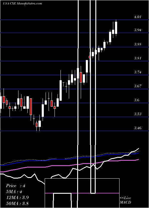  weekly chart ColonialHigh