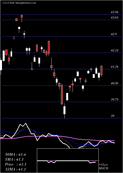  Daily chart WisdomTree China Ex-State-Owned Enterprises Fund