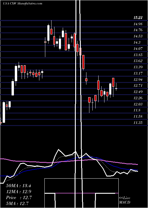  Daily chart CoreCivic, Inc.