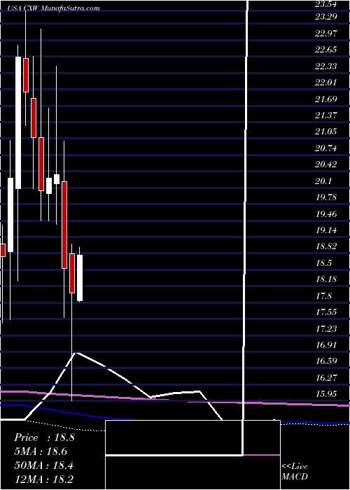  monthly chart CorecivicInc