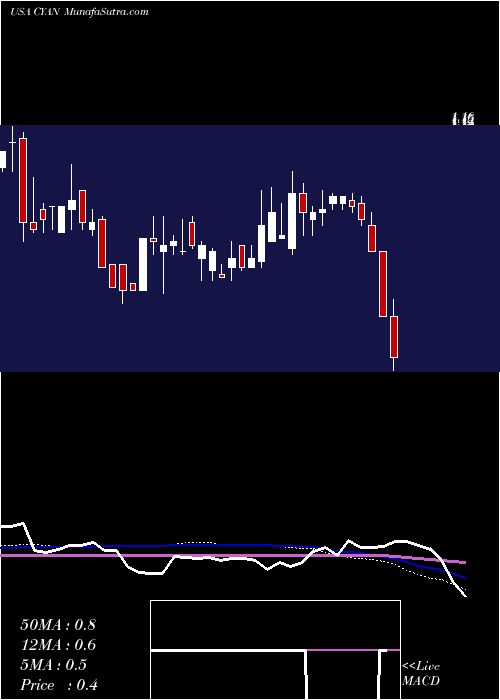  weekly chart CyanotechCorporation