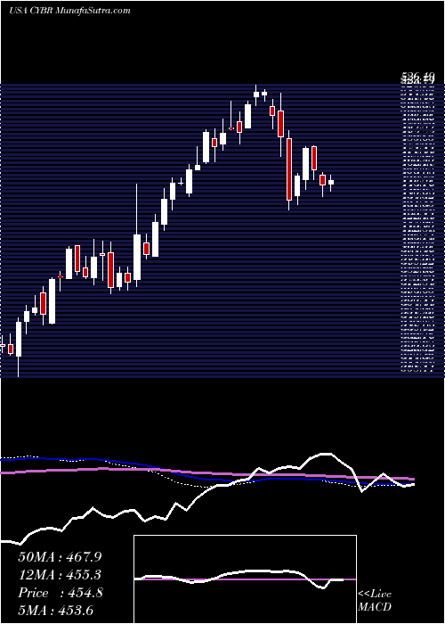  weekly chart CyberarkSoftware