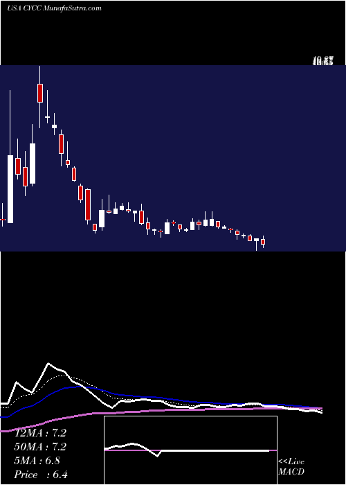  Daily chart Cyclacel Pharmaceuticals, Inc.
