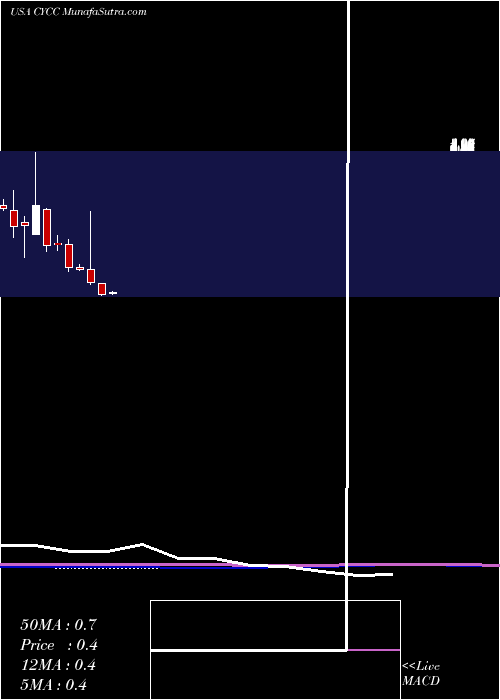  monthly chart CyclacelPharmaceuticals