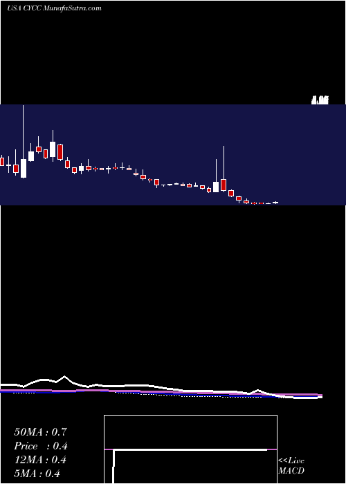  weekly chart CyclacelPharmaceuticals