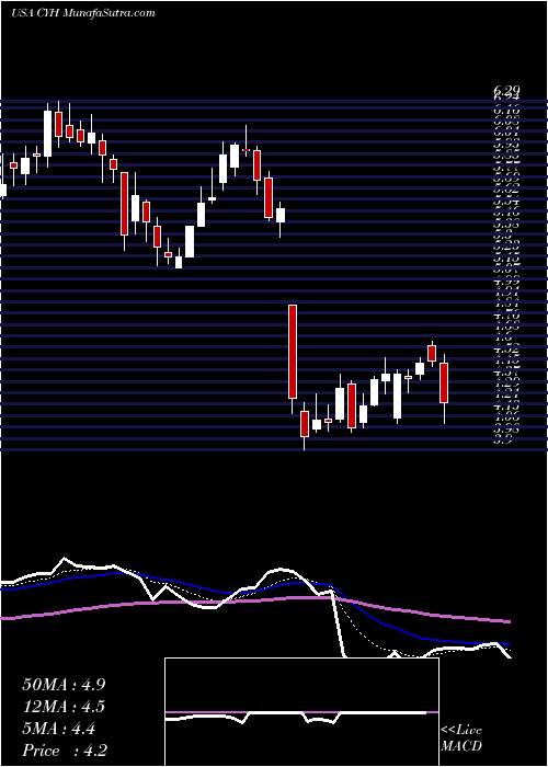  Daily chart Community Health Systems, Inc.