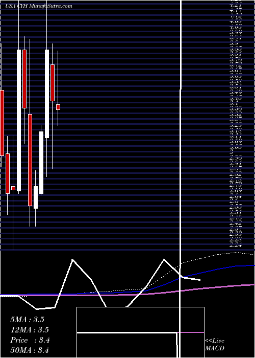  monthly chart CommunityHealth