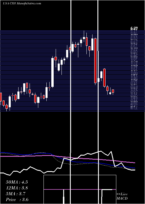  weekly chart CommunityHealth