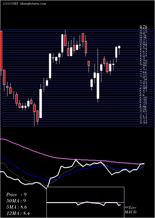  Daily chart CryoportInc