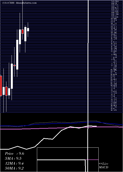  monthly chart CryoportInc