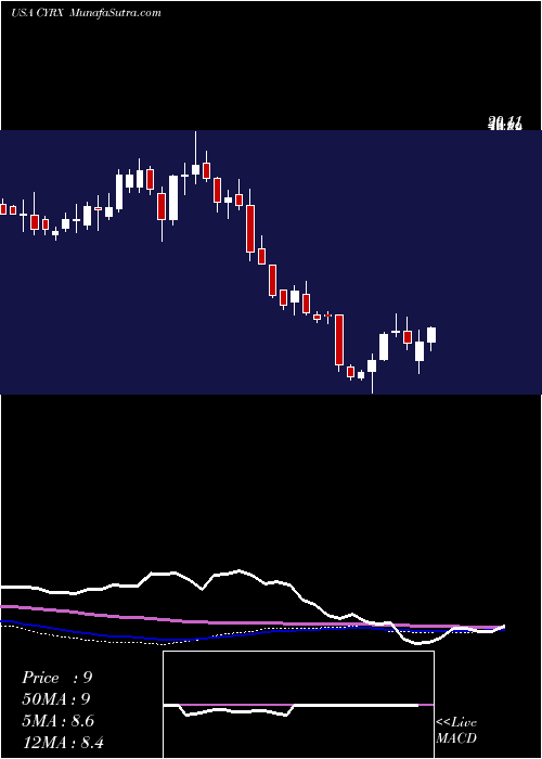  weekly chart CryoportInc