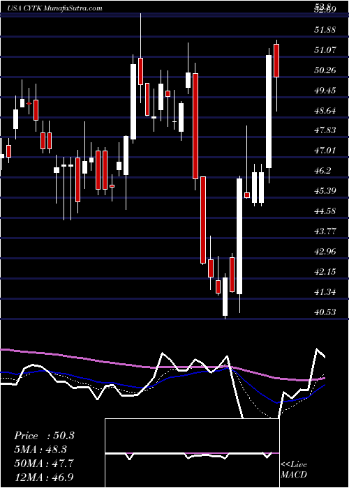  Daily chart CytokineticsIncorporated